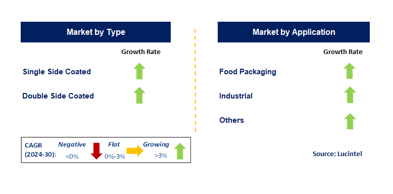 PE Coated Paper by Country